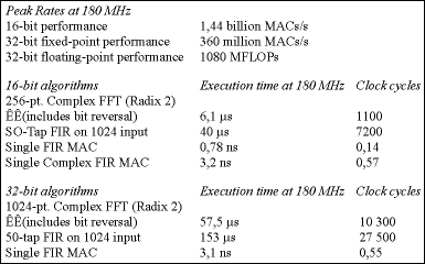 Table 1. TigerSHARC DSP benchmarks